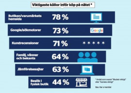 Viktigaste källor inför köp på Internet