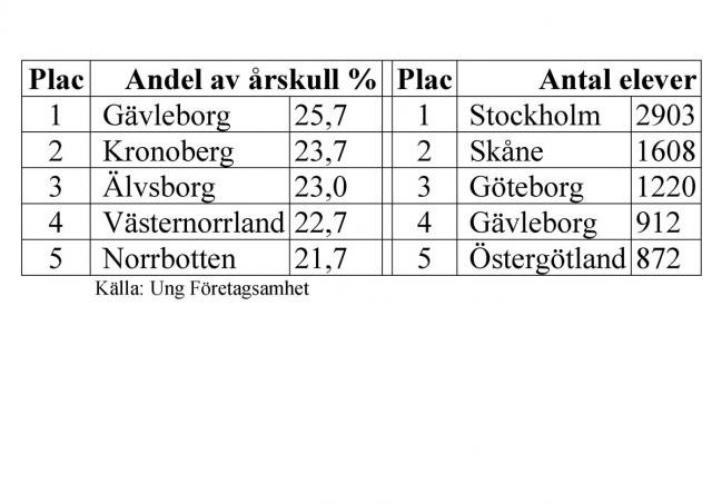 UF Gävleborg har högsta andelen UF-elever