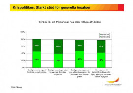 Krispolitiken: Starkt stöd för generella insatser