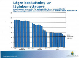 Inkomstskatt som andel (%) av bruttolön för en ensamstående låginkomsttagare (67 % av medellönen) utan barn 200 -2009. Källa: OECD