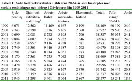 Tabell 1 (källa SCB)