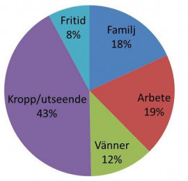 Kroppsfixerad, med obalans i tillvaron