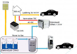 Översikt över husets Off-Grid system