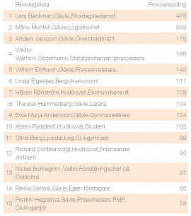 Resultatet i Moderaterna Gävleborgs provval till Riksdagen