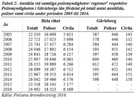 Tabell 2